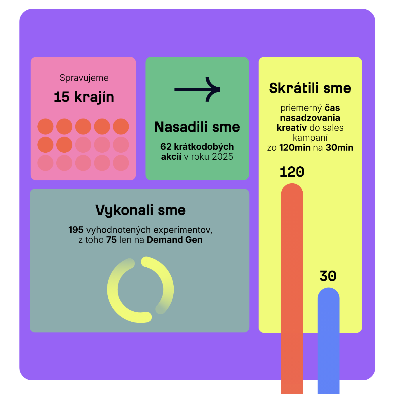Štatistiky - 15 krajín, nasadzovanie akcií, experimenty