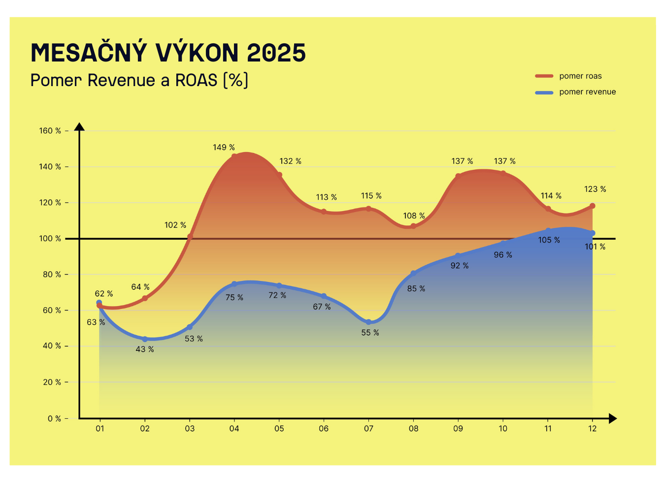 Graf - Revenue a ROAS